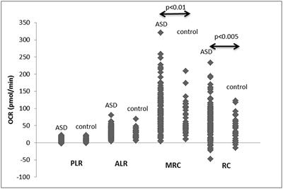 Variations in Mitochondrial Respiration Differ in IL-1ß/IL-10 Ratio Based Subgroups in Autism Spectrum Disorders